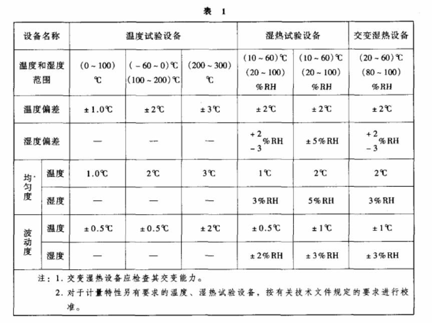 環(huán)境試驗設(shè)備溫度、濕度校準(zhǔn)之基礎(chǔ)知識介紹