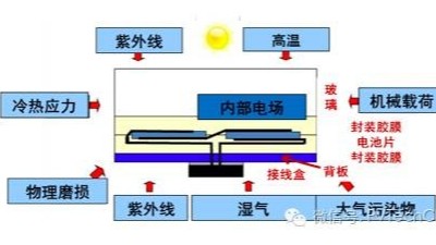 引起電子封裝加速失效的因素有哪些？