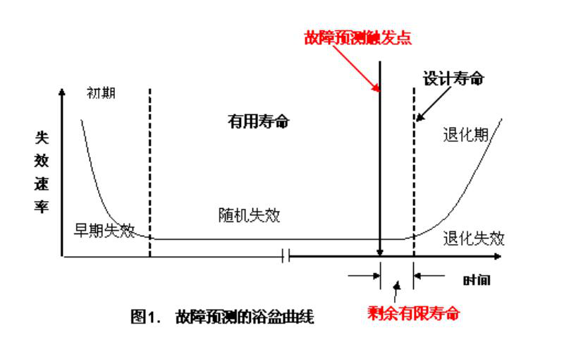 浴缸曲線(xiàn)
