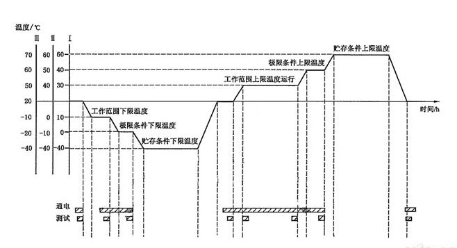 溫度循環(huán)試驗(yàn)需要幾個(gè)循環(huán)？