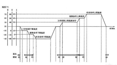 溫度循環(huán)試驗需要幾個循環(huán)？
