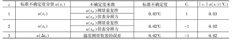 表1 溫度測(cè)量誤差的不確定度分量