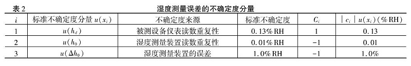 表2 濕度測(cè)量誤差的不確定度分量